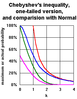 Maximal or actual values for Chebyshev's inequality, one-tailed version and Normal distribution