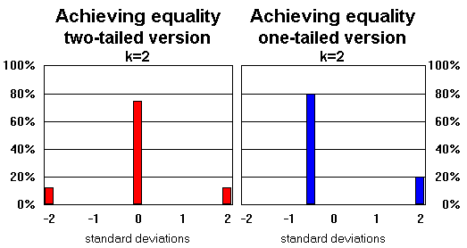 Probability distributions which achieve equality for Chebyshev's inequality and one-tailed version