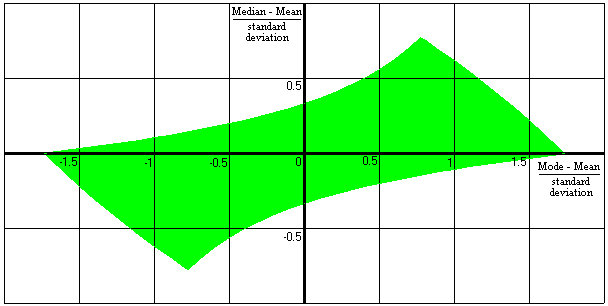 Chart of (Median-Mean)/sd against (Mode-Mean)/sd 
