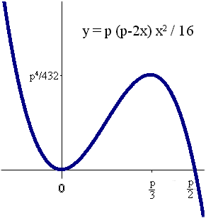 cubic curve y = p (p-2x) x^2 / 16
