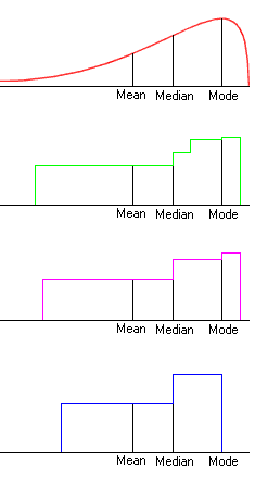 Preserving the mode, median and mean of a distribution while reducing the variance