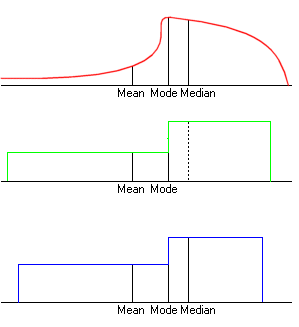 Preserving the mode, median and mean of another distribution while reducing the variance