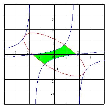 Ellipse and four part curve