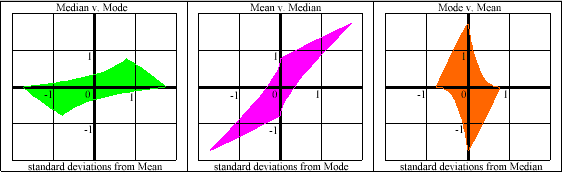 Comparing mean median and mode of a continuous unimodal distribution