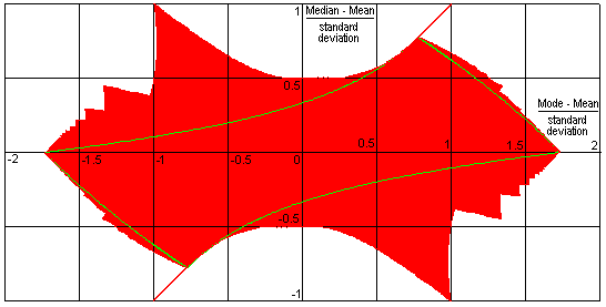 Comparing mean median and mode of a discrete unimodal distribution