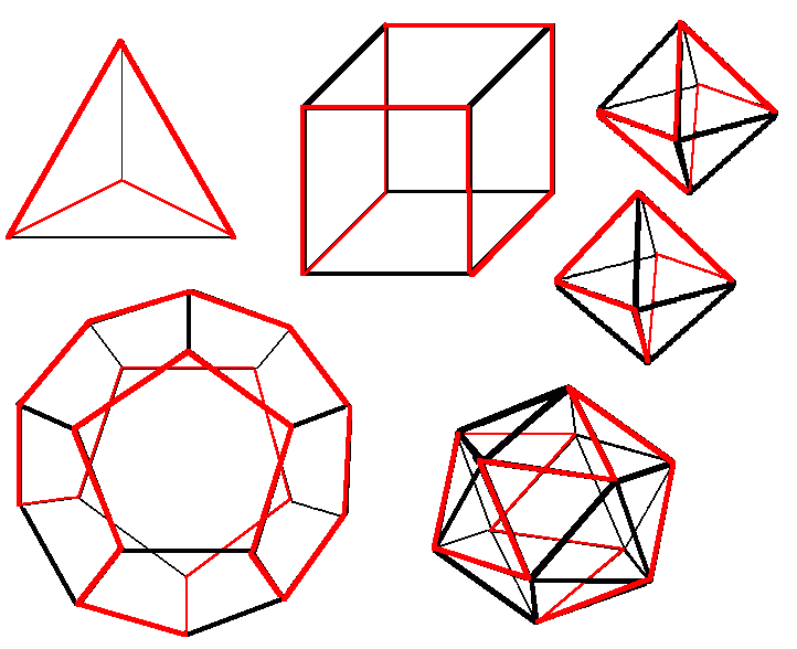 Hamiltonian circuits on Platonic polyhedra (one on a tetrahedron, cube and dodecahedron; two on an octahedron; and one example of many on an icosahedron)