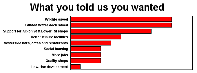 Chart of responses to Rotherhithe Rose survey